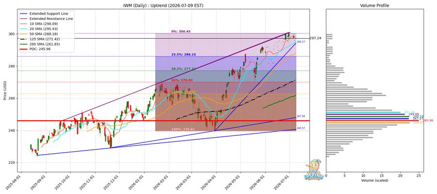 IWM Daily