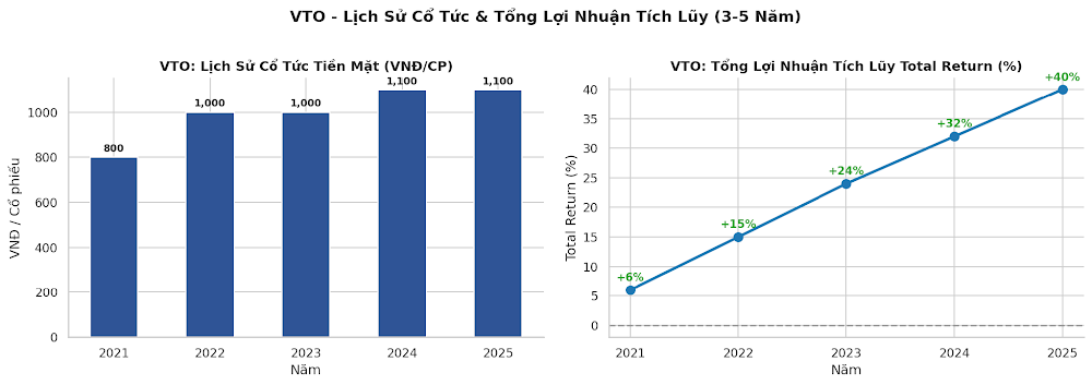 VTO - Lịch sử cổ tức và Tổng Lợi Nhuận Tích Lũy Total Return