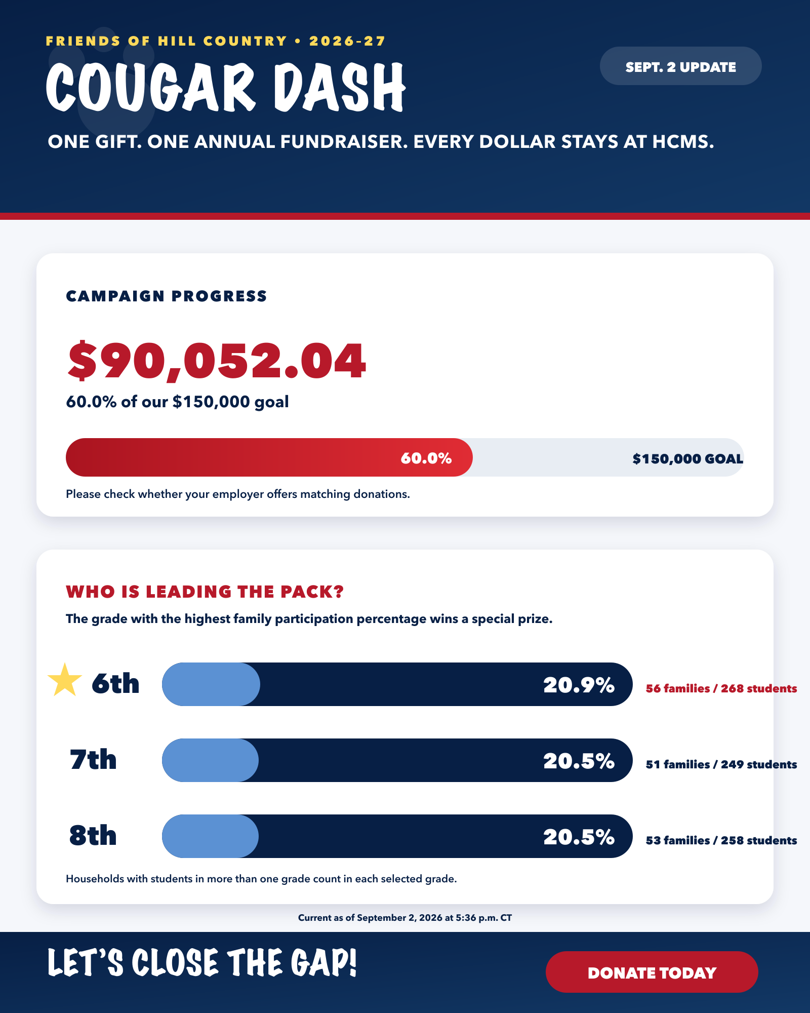 HCMS Cougar Dash campaign overview showing $74,477 raised toward the $150,000 goal and current grade-level participation