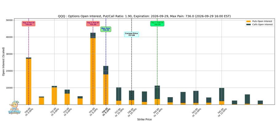 QQQ Options