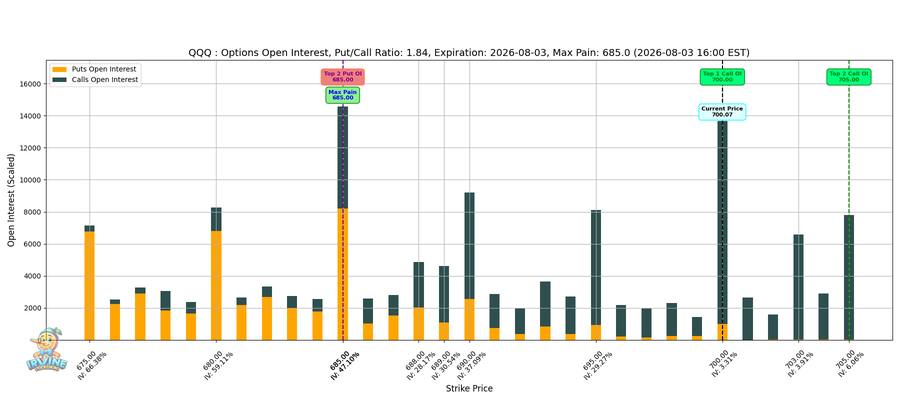 QQQ Options