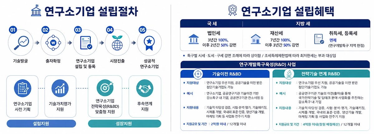 연구소기업 설립절차 및 혜택