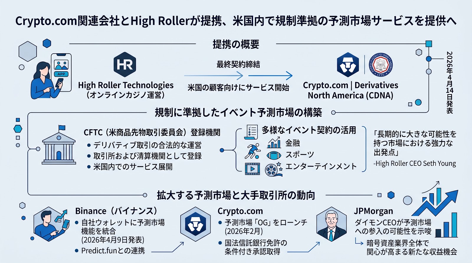 Crypto.com関連会社とHigh Rollerが提携、米国内で規制準拠の予測市場サービスを提供へ