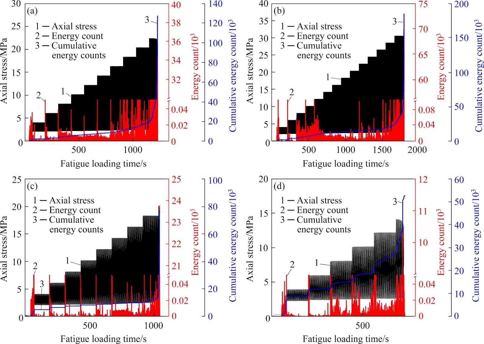 Structural deterioration and instability in grouted reinforcement crushed rock masses subjected to increasing-amplitude fatigue loading