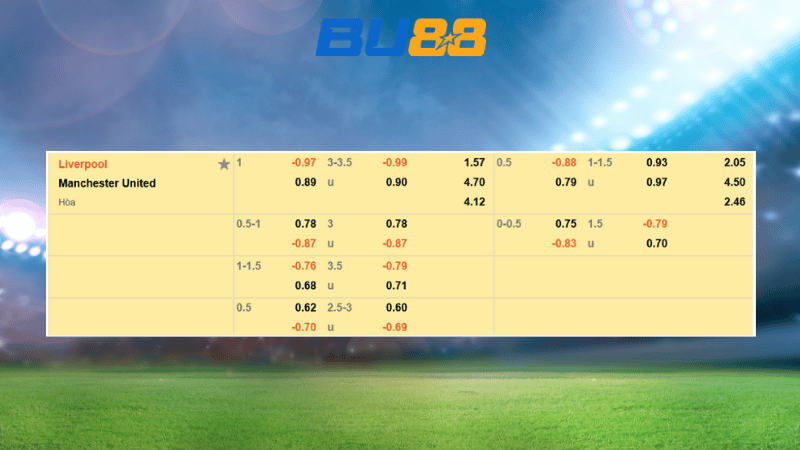 Bảng kèo Liverpool vs Manchester United 22h30 ngày 19/10/2025