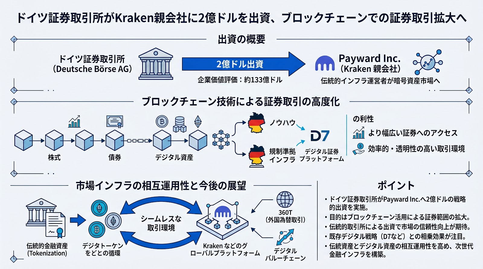 ドイツ証券取引所がKraken親会社に2億ドルを出資、ブロックチェーンでの証券取引拡大へ
