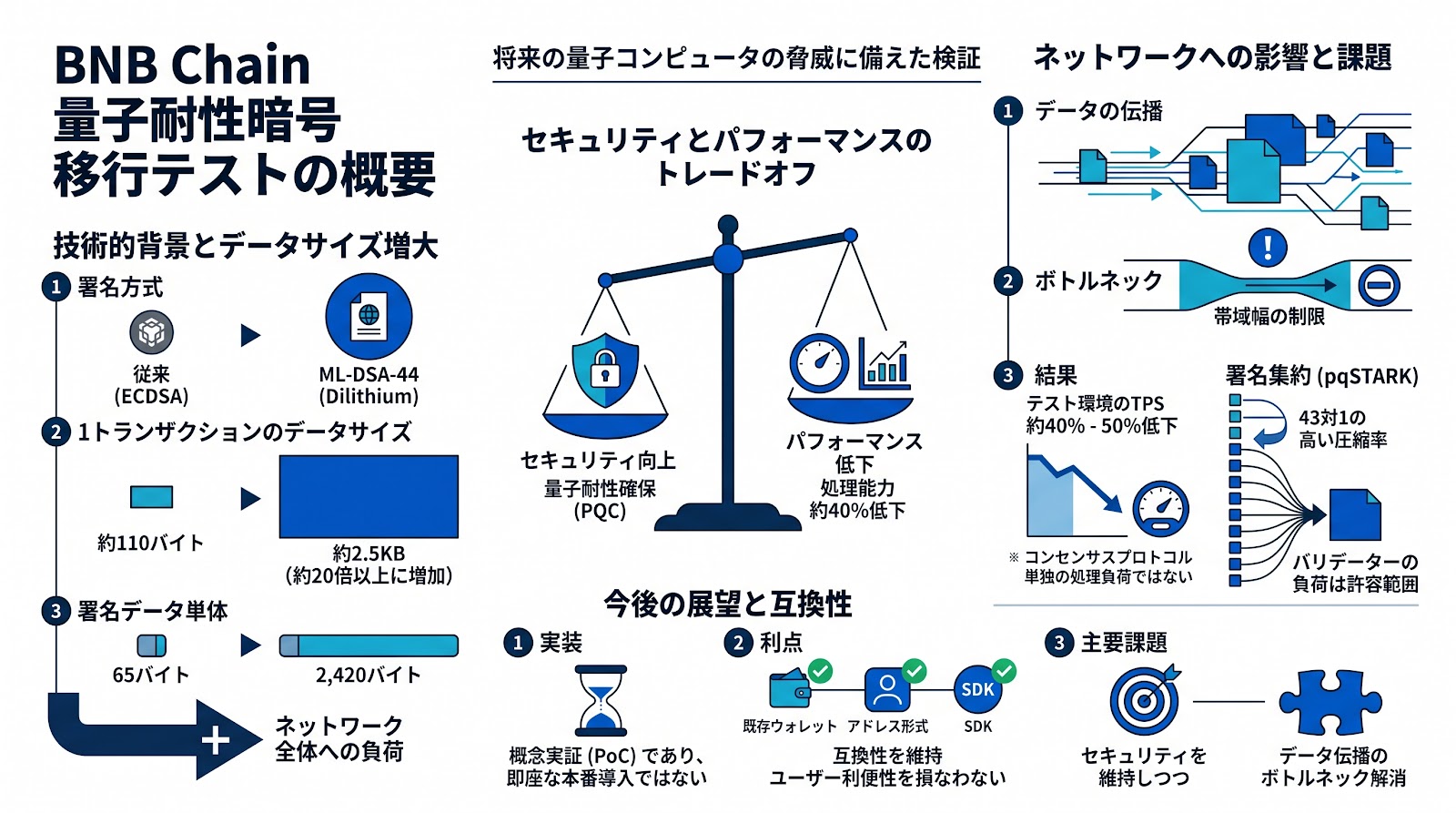 BNB Chainが量子耐性暗号の移行テストを実施、処理能力は約40%低下の課題も