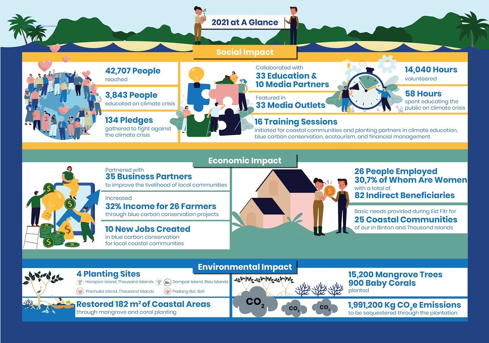 the 2021 at A Glance graphic impact report. climate education blue carbon ecosystem conservation report, Carbonethics infographics.
