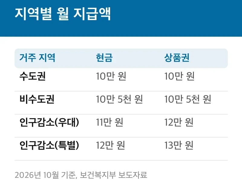 지역별 월 지급액