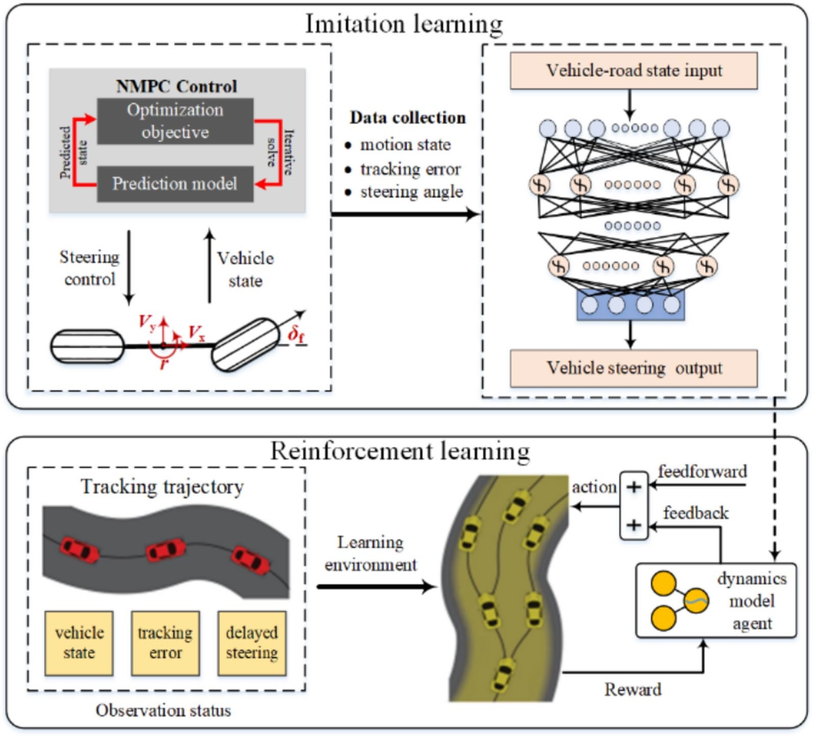 A DDPG-based Path Following Control Strategy for Autonomous Vehicles by Integrated Imitation Learning and Feedforward Exploration