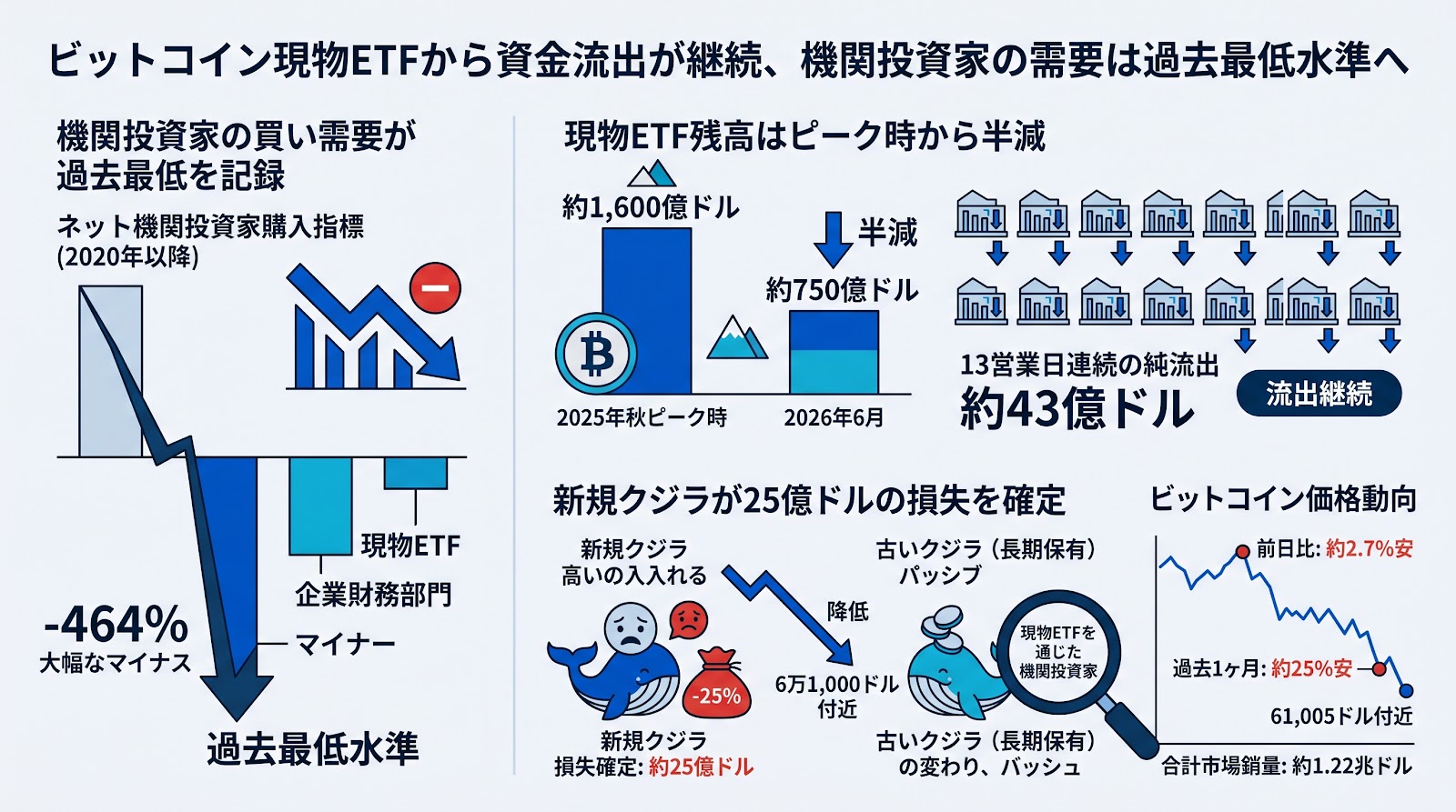 ビットコイン現物ETFから資金流出が継続、機関投資家の需要は過去最低水準へ