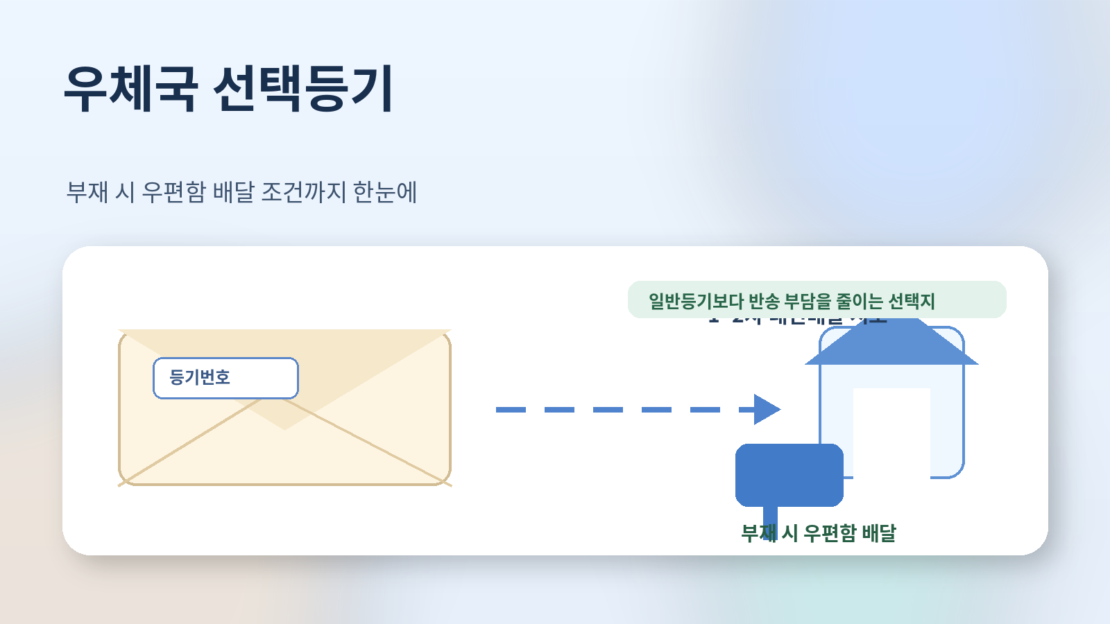 선택등기 우편물이
대면배달 후 부재 시 우편수취함으로 배달되는 흐름을 표현한 대표 이미지