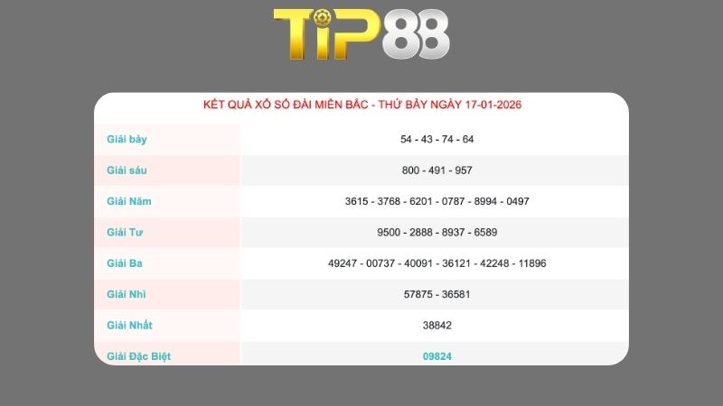 Kết quả xổ số miền Bắc ngày 17/01/2026