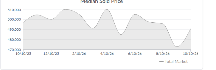 Commerce City median sold price trend, Oct 2025&ndash;Oct 2026. Source: AreaPro.