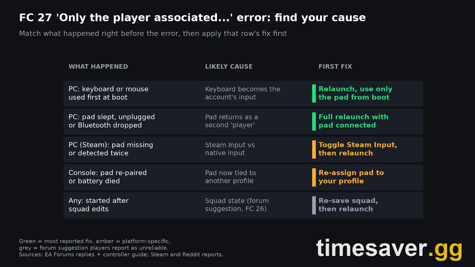 FC 27 Only the player associated error, cause and first fix for PC, Steam and console