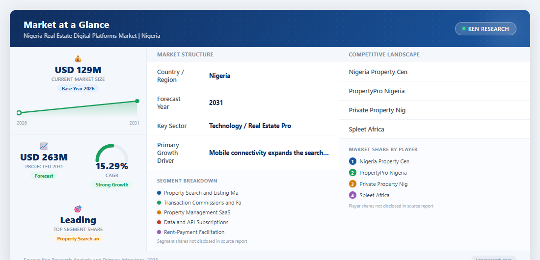 Market at a Glance - Nigeria Real Estate Digital Platforms Market