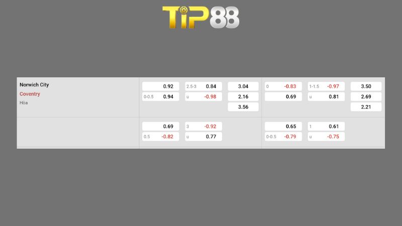 Bảng kèo Norwich vs Coventry