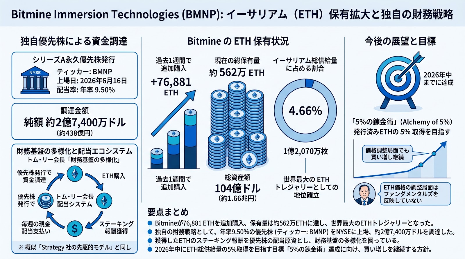 Bitmineが7万6881ETHを追加購入し総資産104億ドルに、独自優先株で財務基盤を多様化