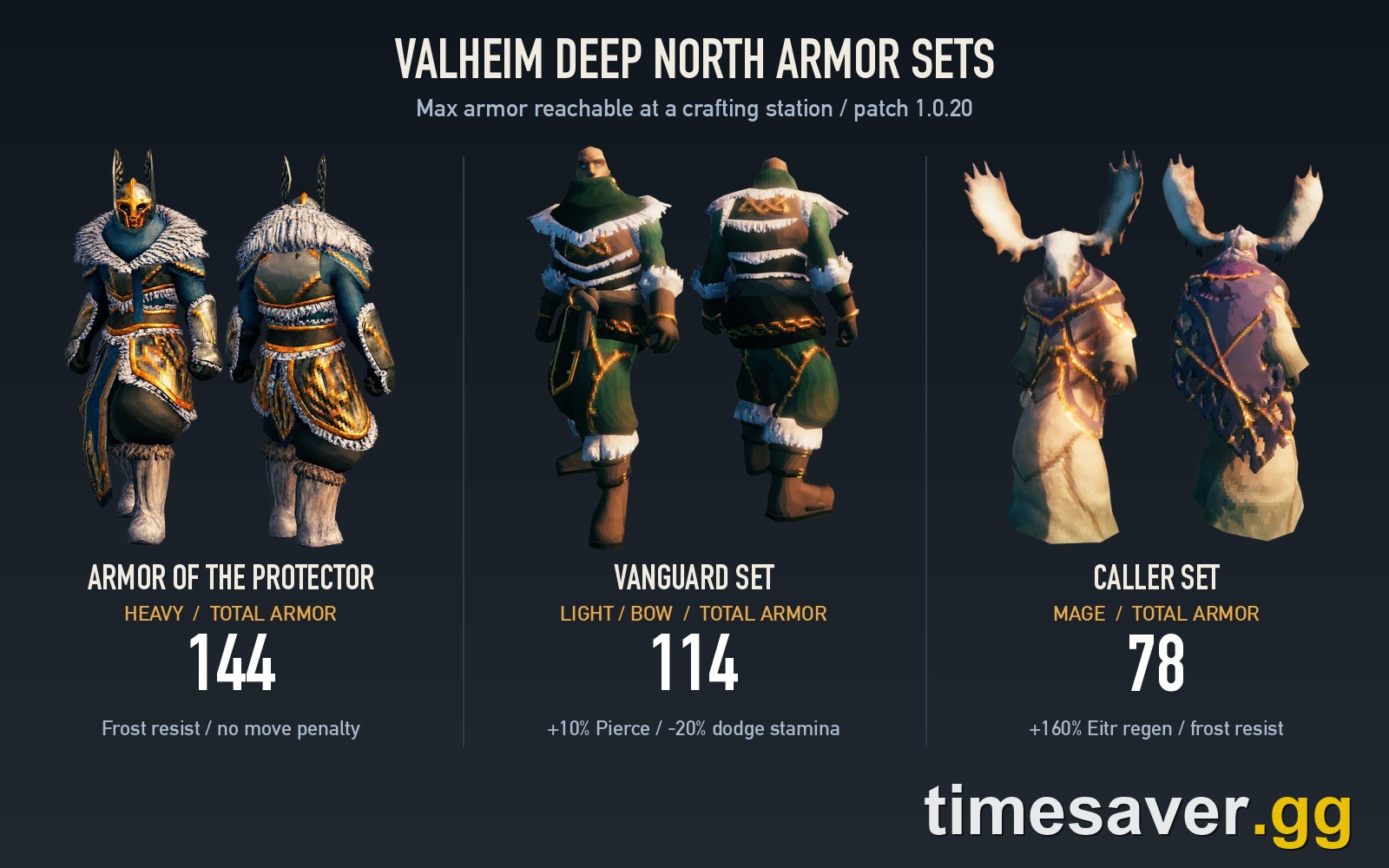 Valheim Deep North armor sets: Armor of the Protector 144 armor, Vanguard Set 114 armor and Caller Set 78 armor, shown as real in-game renders
