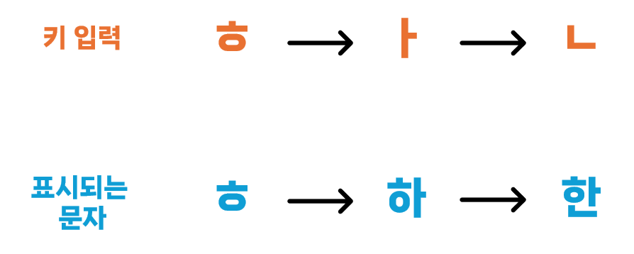 한글 한 음절이 같은 입력 위치에서 자모 조합에 따라 계속 바뀌는 모습