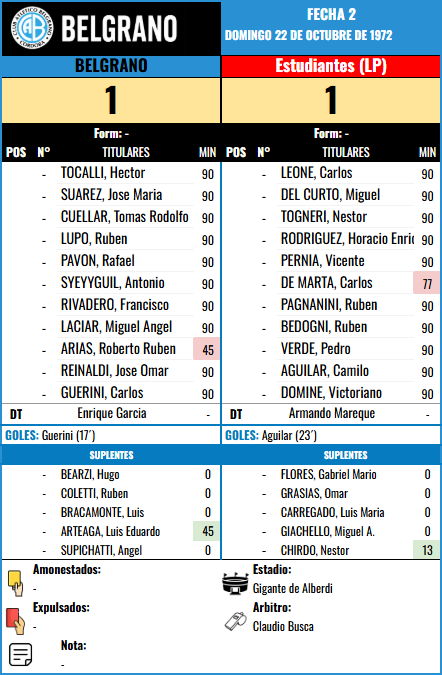 Formación de Belgrano vs Estudiantes (LP)