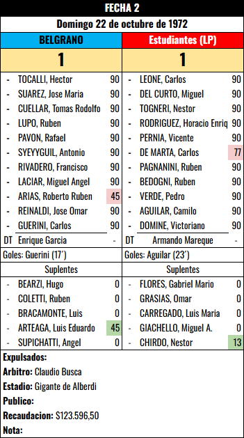 Formación Fecha 2 - Estudiantes (LP) vs Estudiantes (LP)