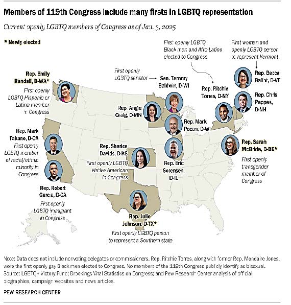 Members of 119th Congress include many firsts in LGBTQ representation — Pew Research Center