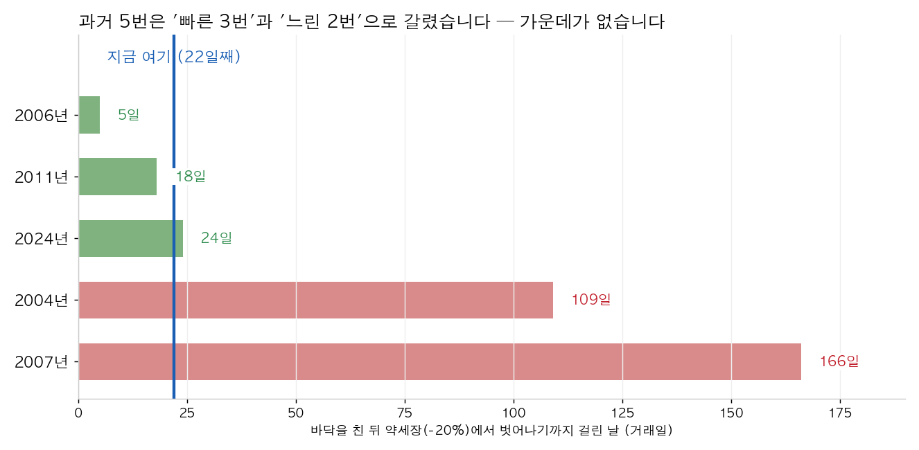 과거에 약세장을 벗어나기까지 걸린 시간