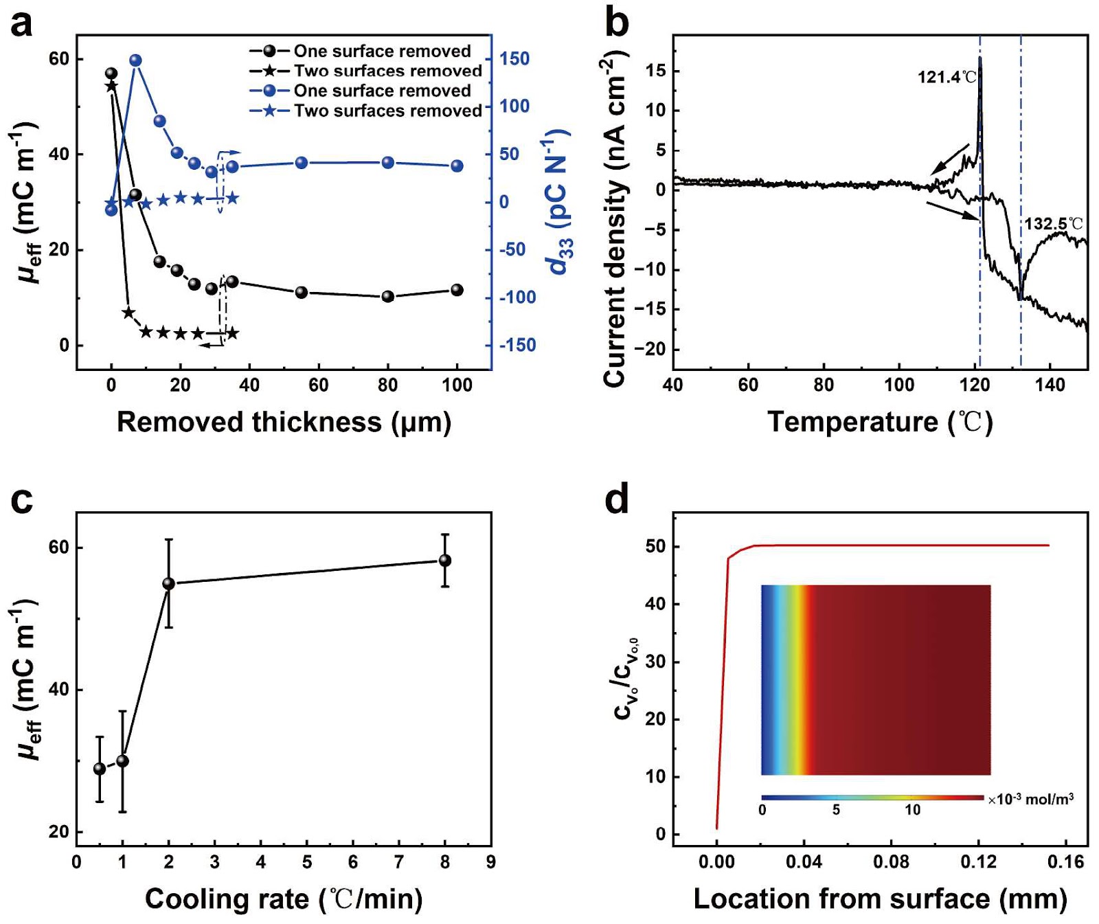 Semiconductive Flexoelectric Piezoelectric Metamaterials with Strong Electromechanical Response
