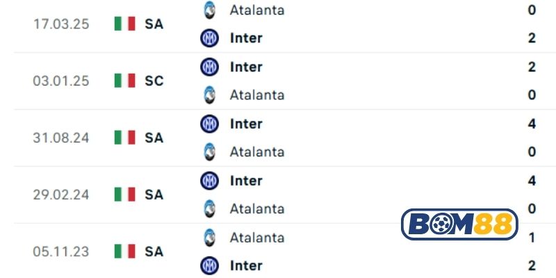 Lịch sử đối đầu giữa hai đội Atalanta vs Inter Milan