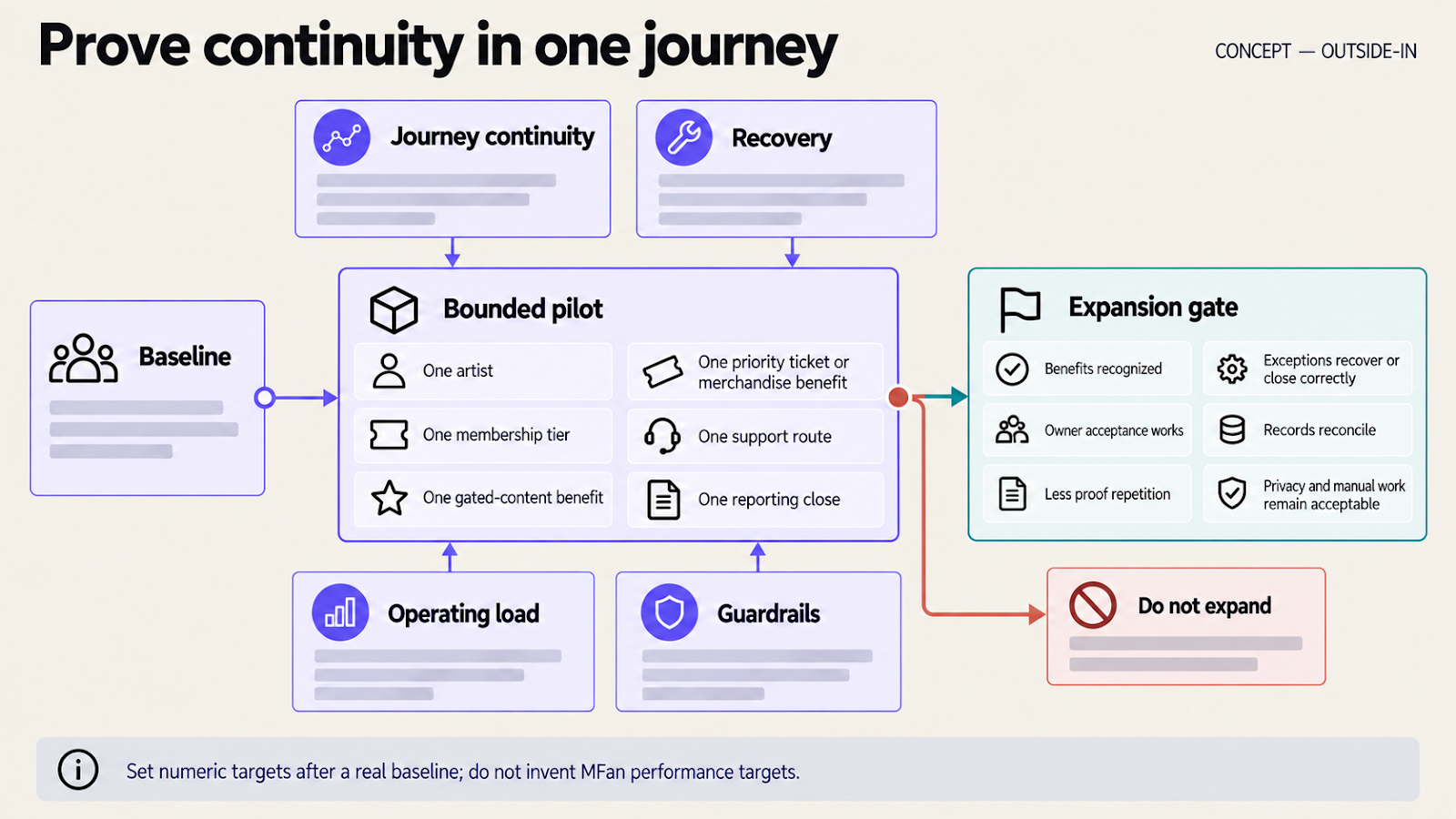A bounded pilot with continuity, recovery, load, guardrails, and an expansion gate
