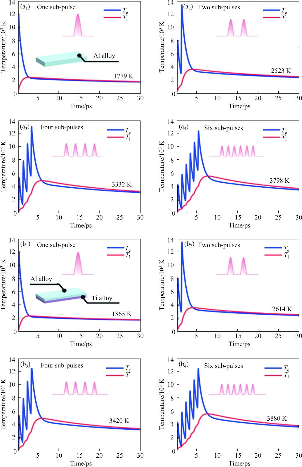 Ablation enhancing on heterogeneous aluminum/titanium alloy films under femtosecond laser burst irradiation