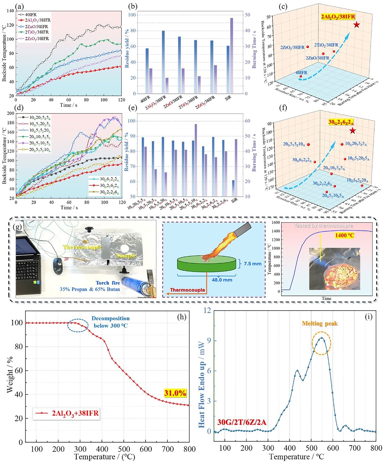 Bi-Layered, Ultrathin Coating Initiated Relay Response to Impart Superior Fire Resistance for Polymeric and Metallic Substrates