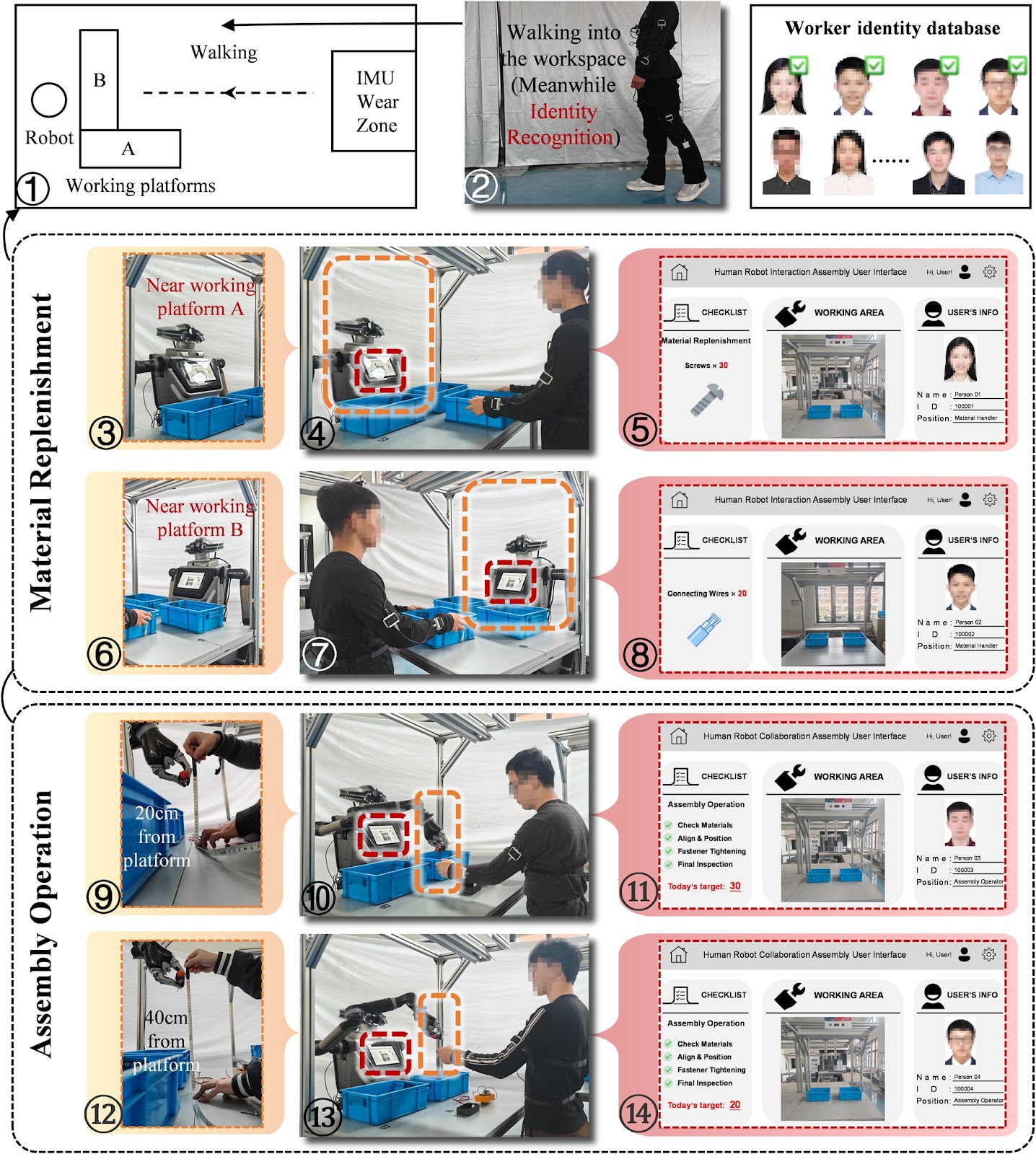 A Novel Gait Identity Recognition Method for Personalized Human-robot Collaboration in Industry 5.0