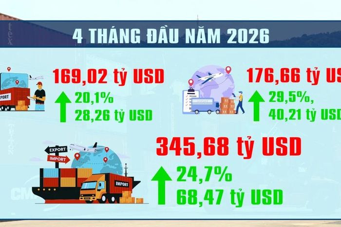 [Video] Thu ngân sách từ xuất nhập khẩu tăng 16,5% trong 4 tháng đầu năm 2026 - Báo Nhân Dân