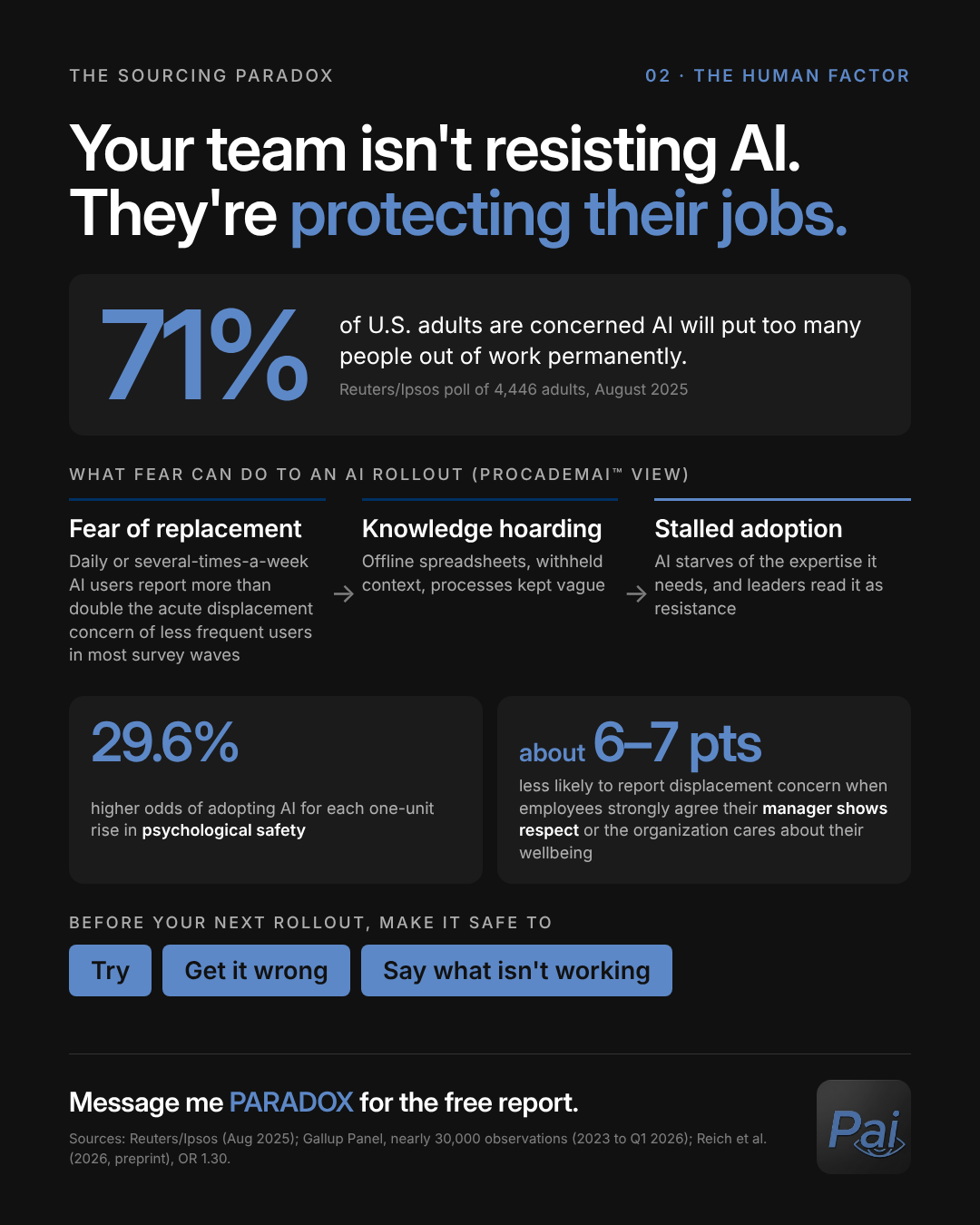 Infographic: Your team isn't resisting AI, they're protecting their jobs. 71% of U.S. adults are concerned AI will put too many people out of work permanently. Each one-unit rise in psychological safety brings 29.6% higher odds of adopting AI. Employees who strongly agree their manager shows respect or their organization cares are about 6 to 7 points less likely to report displacement concern.
