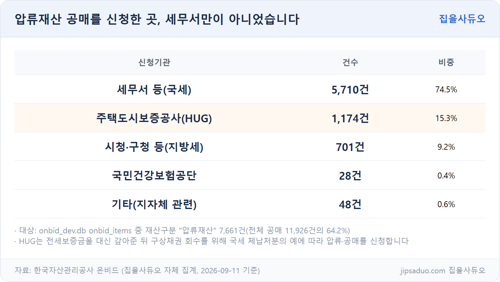 압류재산 공매 신청기관별 건수·비중