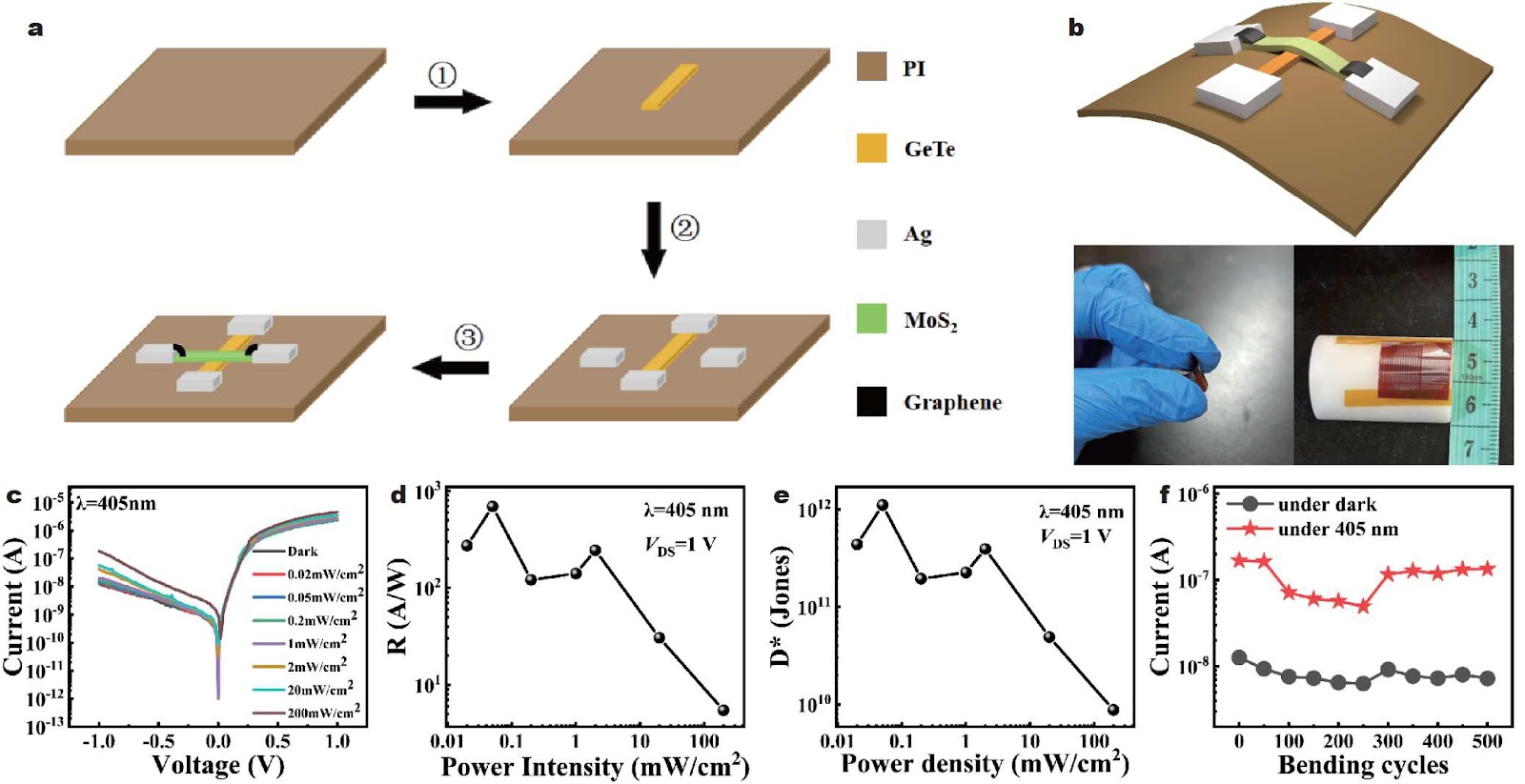 Self-powered p-GeTe/n-MoS2 heterojunction on flexible substrate for high-performance broadband photodetectors