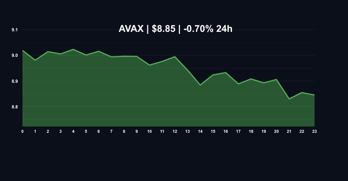 Avalanche AVAX price chart