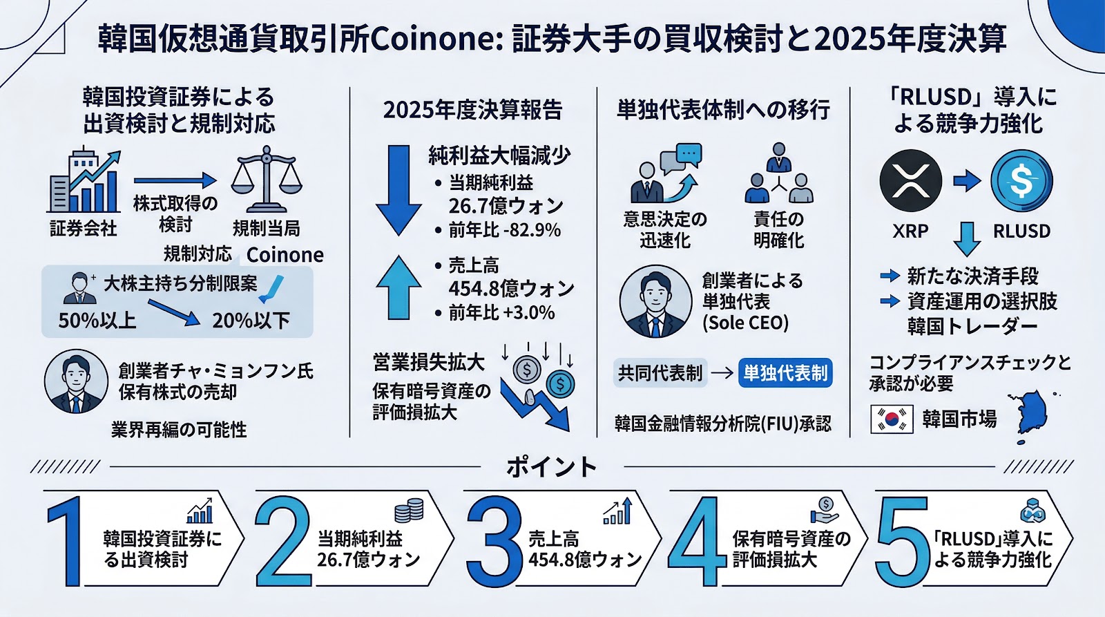 韓国仮想通貨取引所Coinone、大手証券による買収検討と2025年度決算を発表