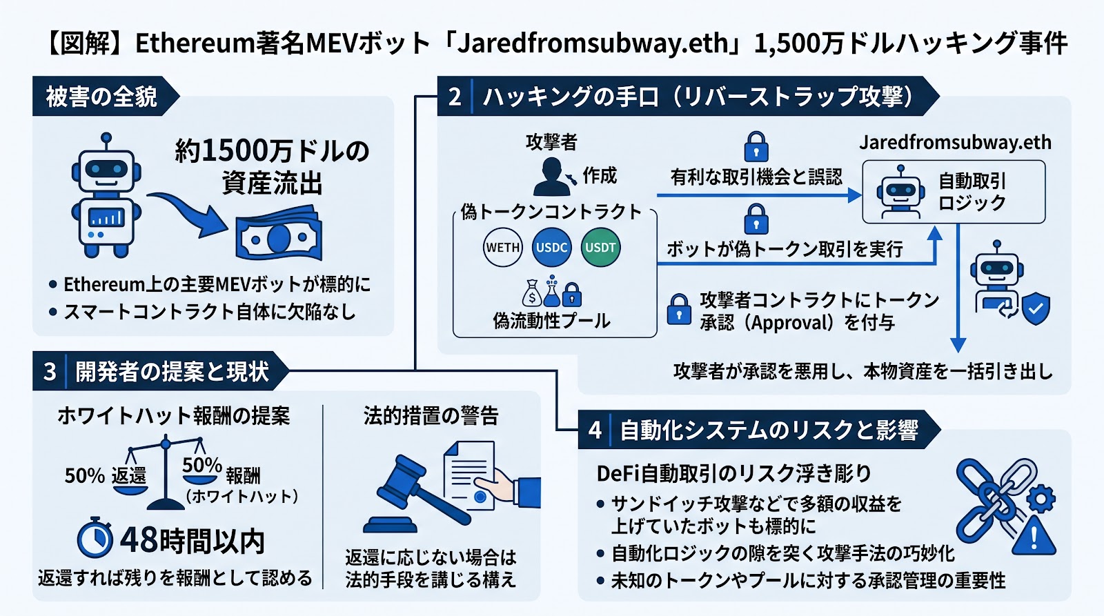 Ethereumの著名MEVボット「Jaredfromsubway」が1500万ドルのハッキング被害、攻撃者に50%の返還合意を提案