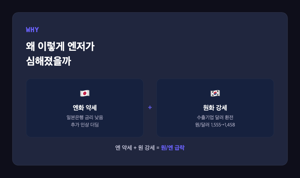 엔화 약세와 원화 강세가 겹쳐 원엔 환율이 급락하는 구조 다이어그램