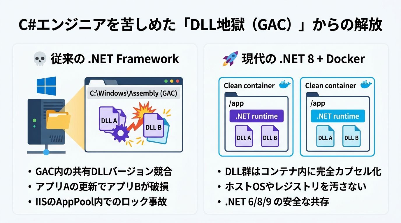 DLL地獄とGACからの解放