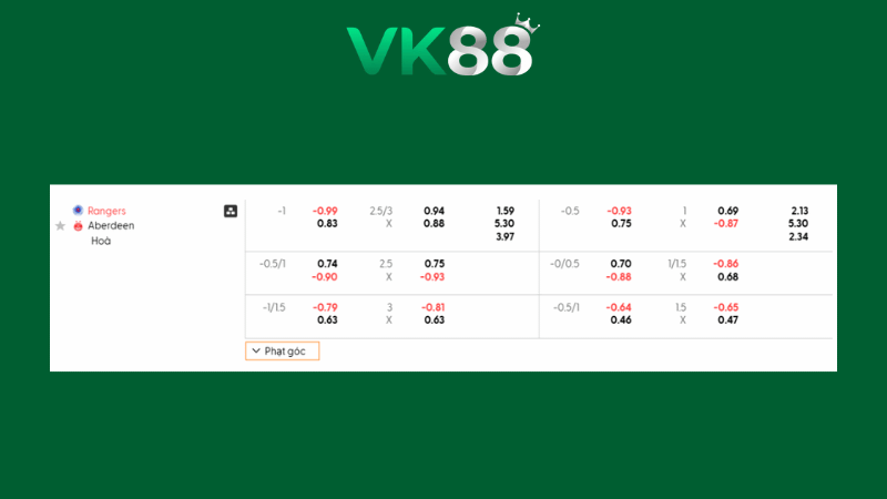 Bảng kèo Rangers vs Aberdeen 03h00 ngày 07/01/2026