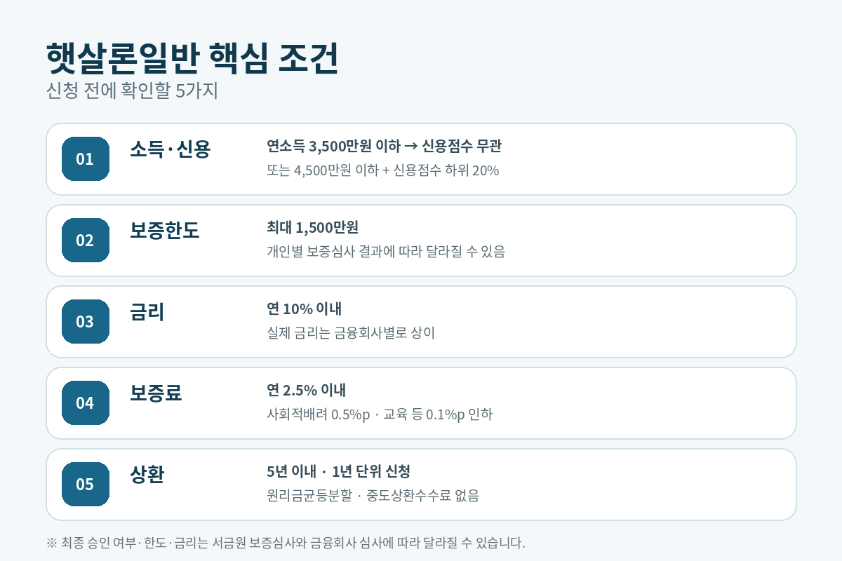 햇살론일반 연소득 신용점수 한도 금리 보증료 상환조건 인포그래픽