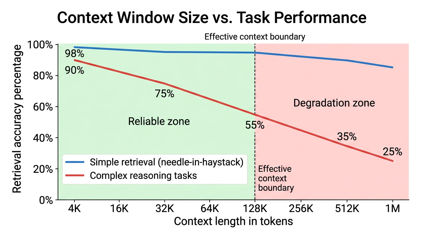 Line chart showing context window size vs task performance, with simple retrieval staying high while complex reasoning degrades significantly after 128K tokens