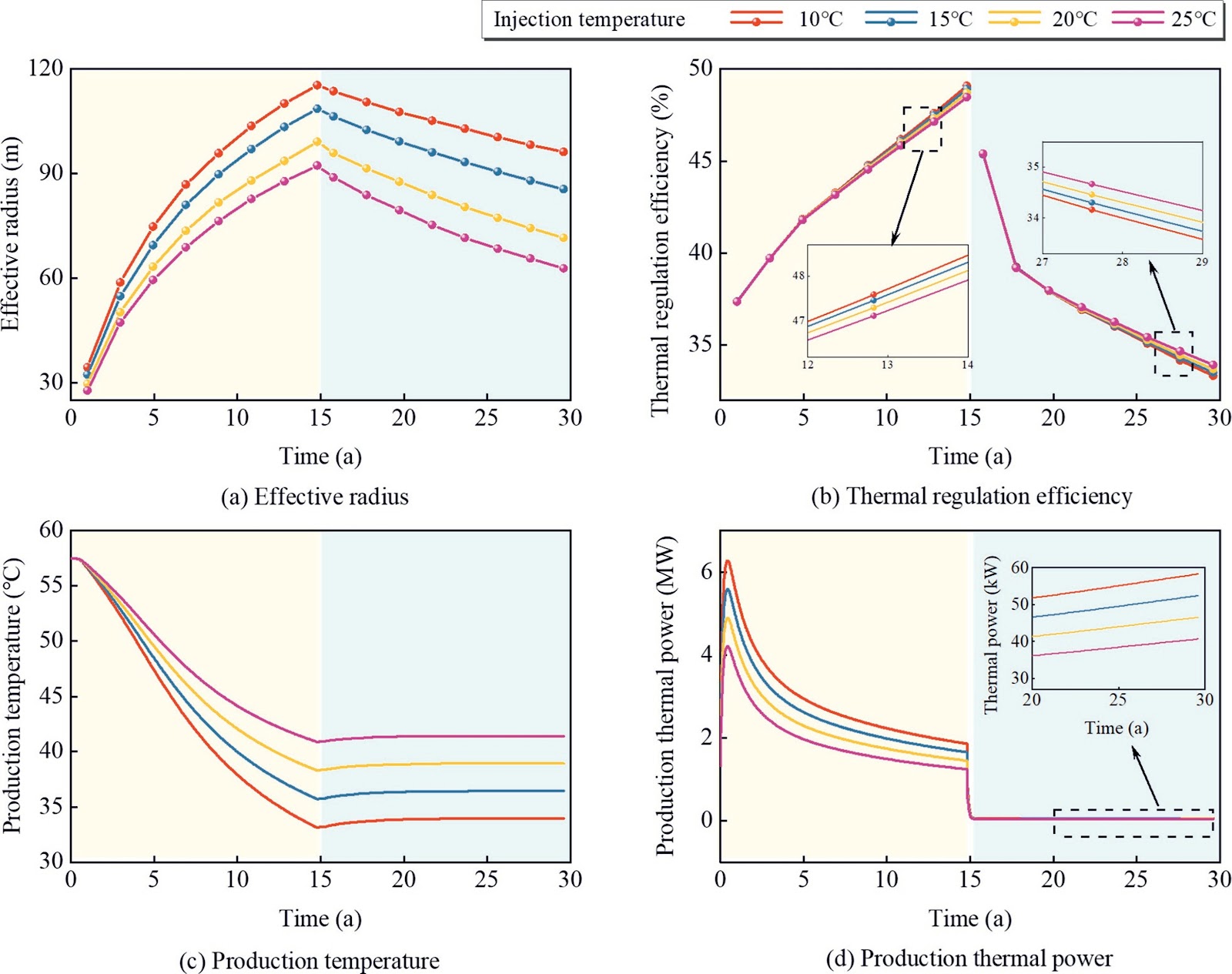 Life cycle dynamic formation temperature response and thermal energy extraction of mine geothermal system considering groundwater flow