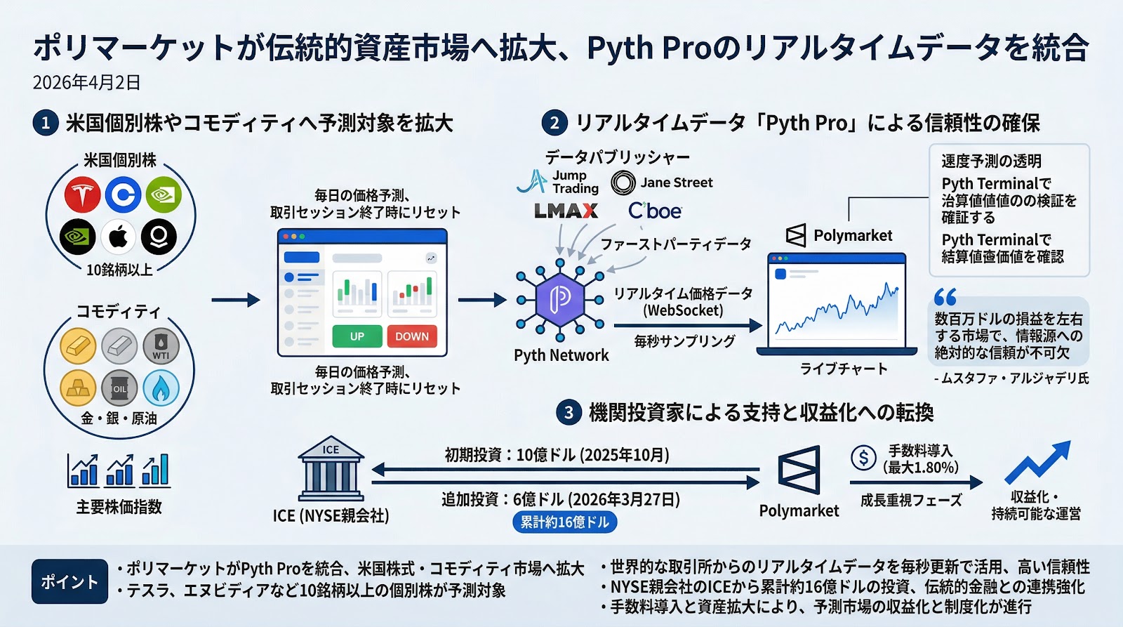 ポリマーケットが伝統的資産市場へ拡大、Pyth Proのリアルタイムデータを統合