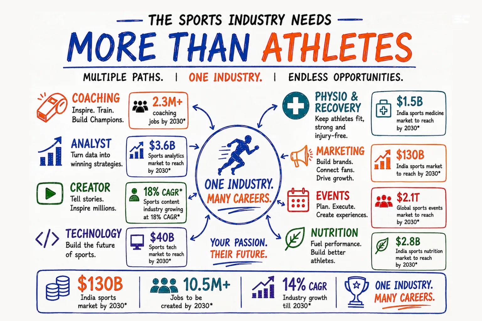 Sports Industry Ecosystem