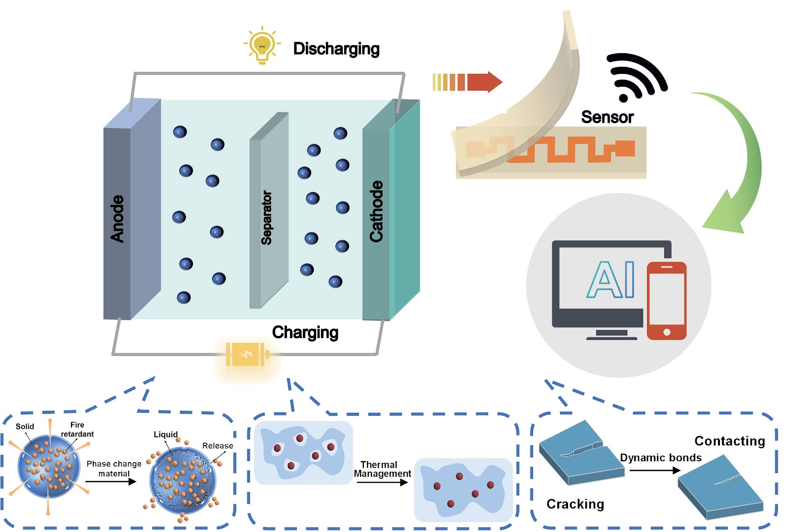 Carbon materials for smart batteries